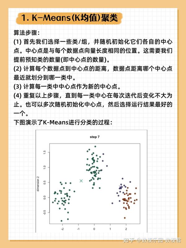 带你盘点六种常见的聚类算法，附完整代码！ 知乎 5747