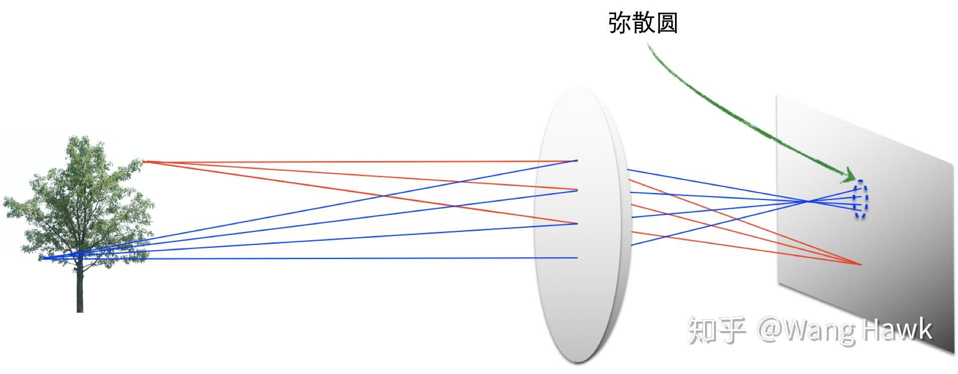 37. 如何从失焦的图像中恢复景深并将图像变清晰? - 知乎