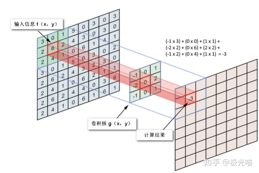 卷积神经网络(CNN)算法详解 - 知乎