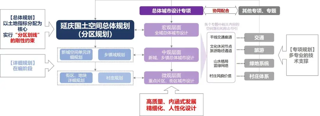 規劃體系,北京市針對減量發展目標,實行的是