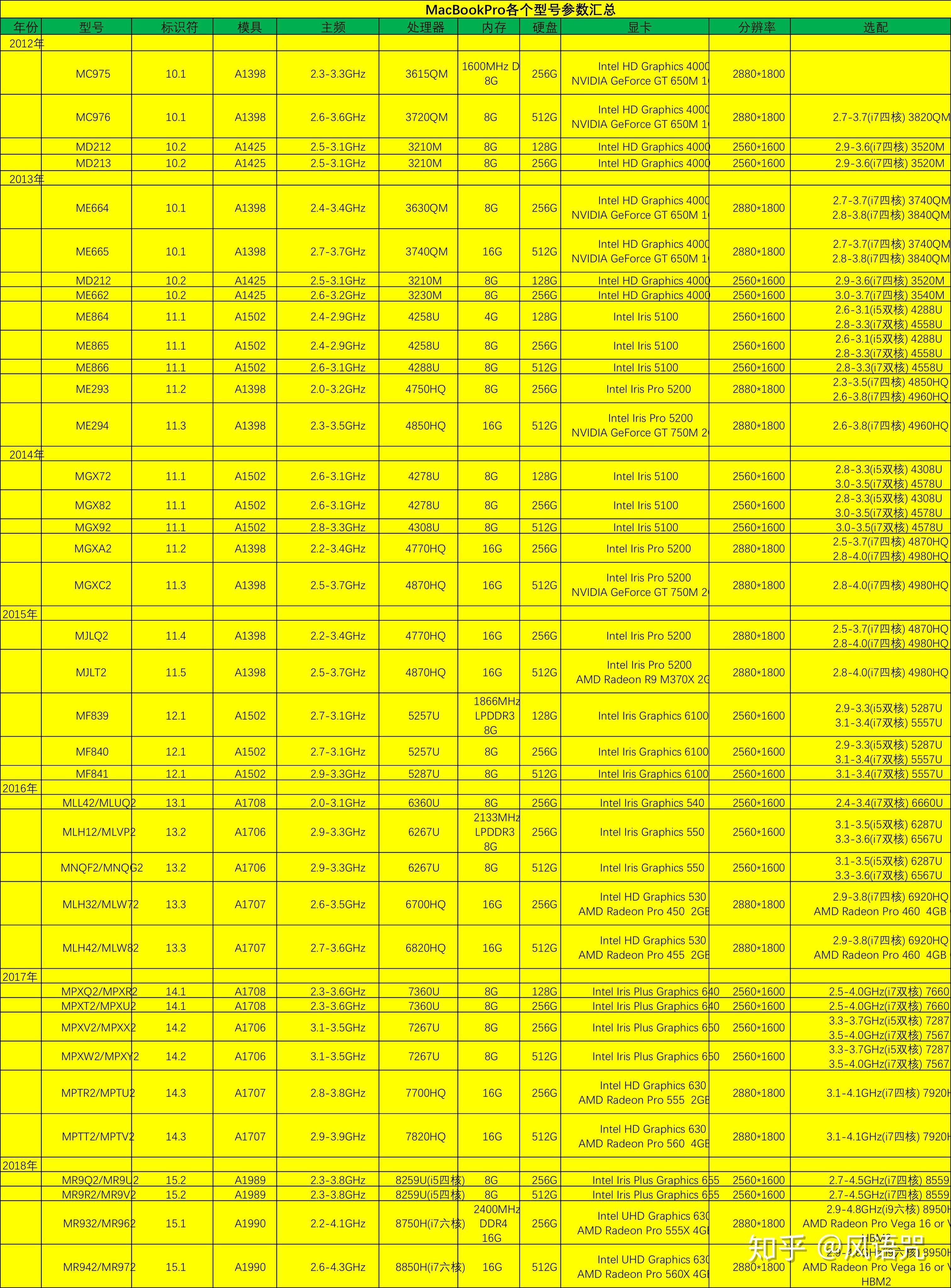 macbook型号对照表图片