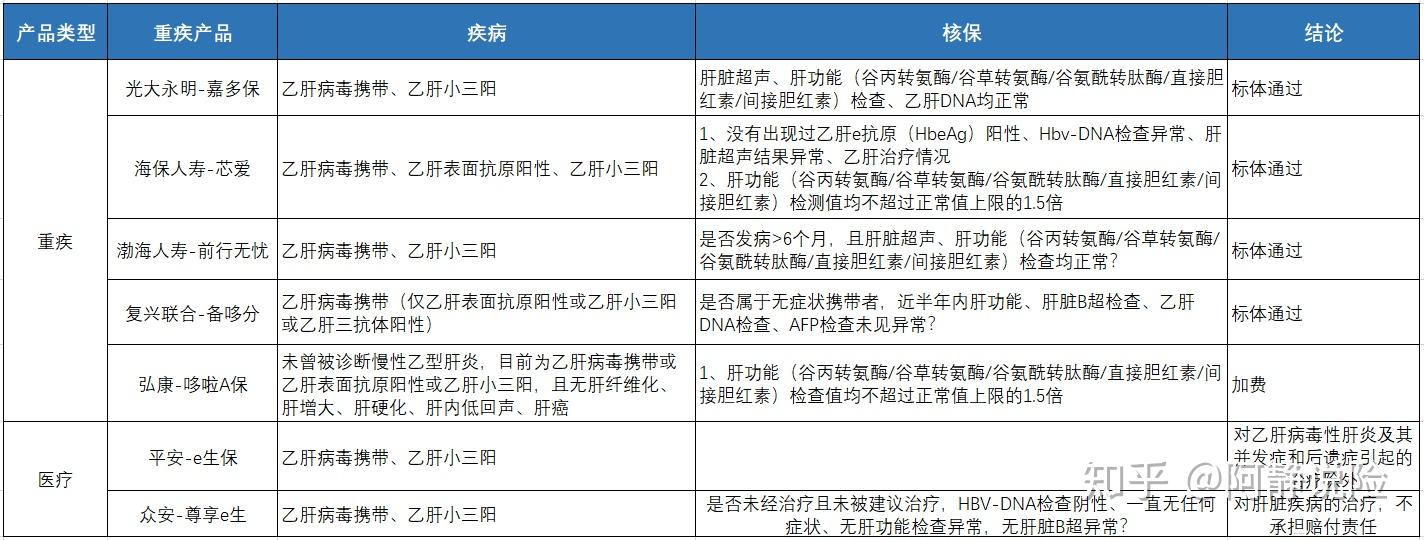 乙肝携带小三阳大三阳都能买肝疾病投保指南