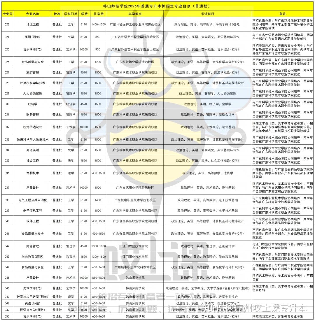 速看!2026年广东普通专升本39所院校招生专业汇总!各批次专业信息持续更新中 - 知乎