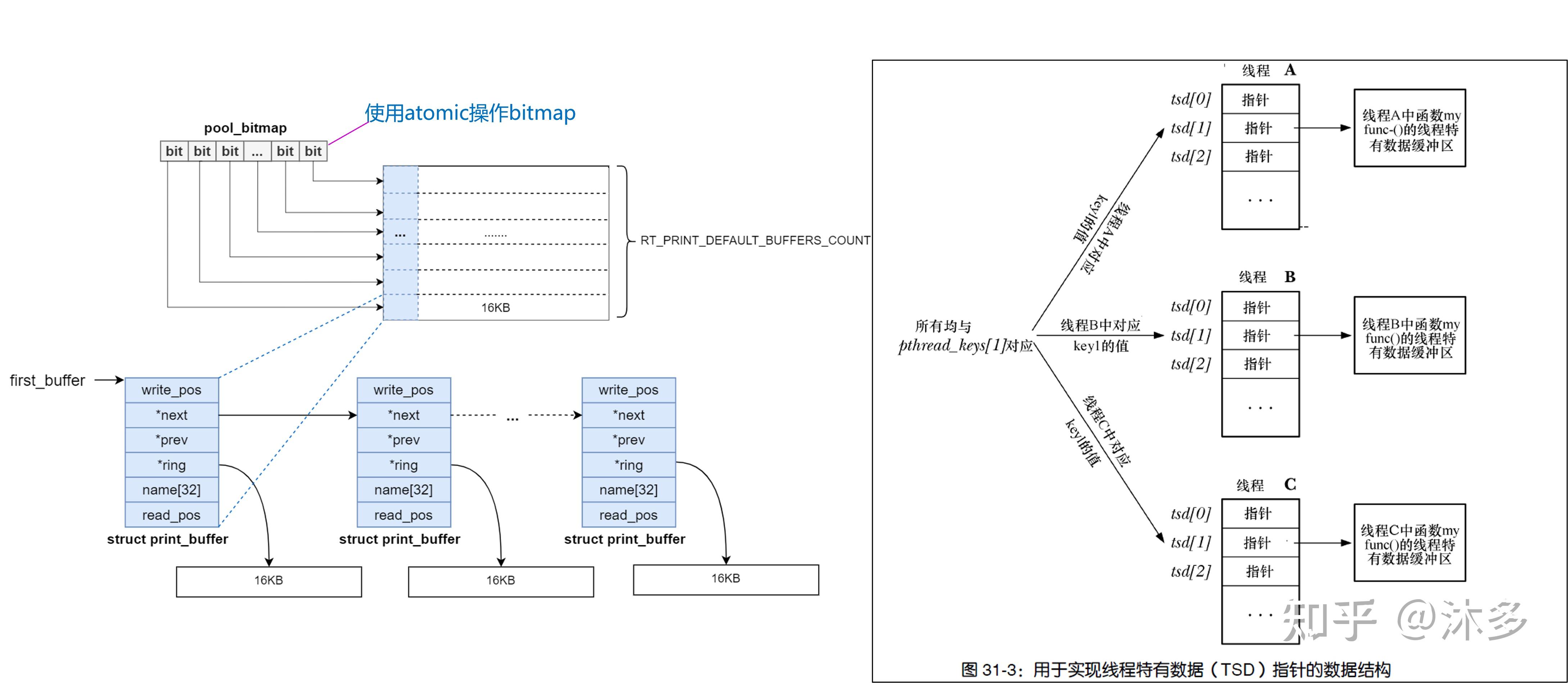  linux printf 