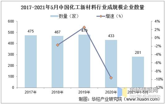 化工新材料行業發展現狀及趨勢分析產業集中度提高