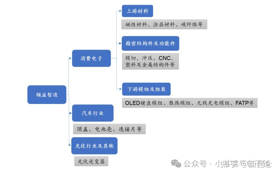 领益智造2024年估值分析-苹果链龙头-消费电子重回高景气 - 知乎