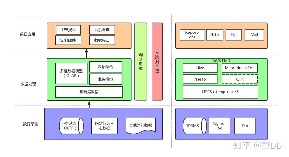 数据仓库 知乎