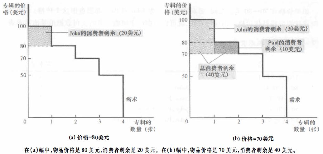 消费者剩余 - 知乎