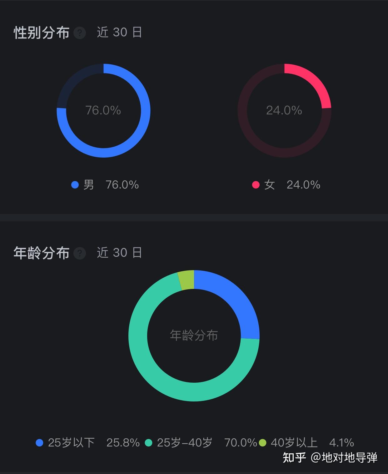 从数据看我的知乎受众 - 知乎