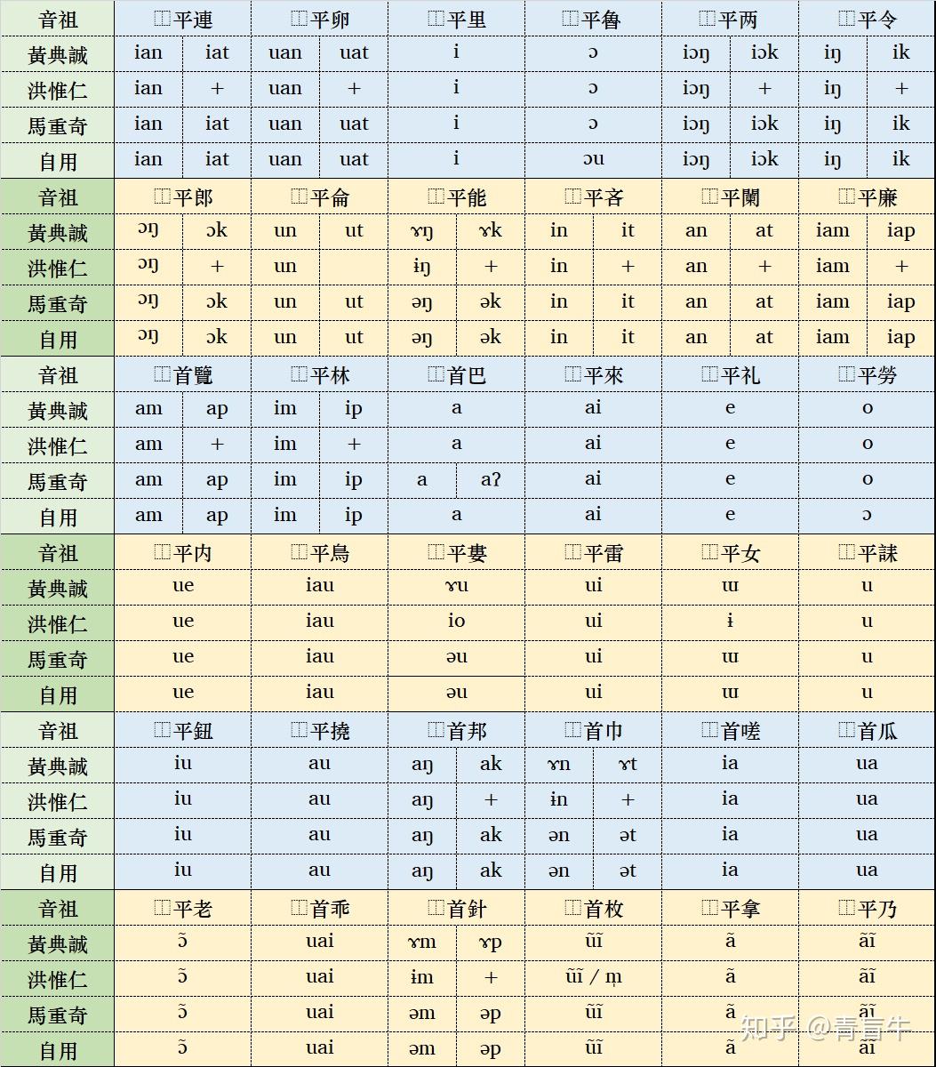 泉州方言韵图《拍掌知音》电子化（数位化） - 知乎