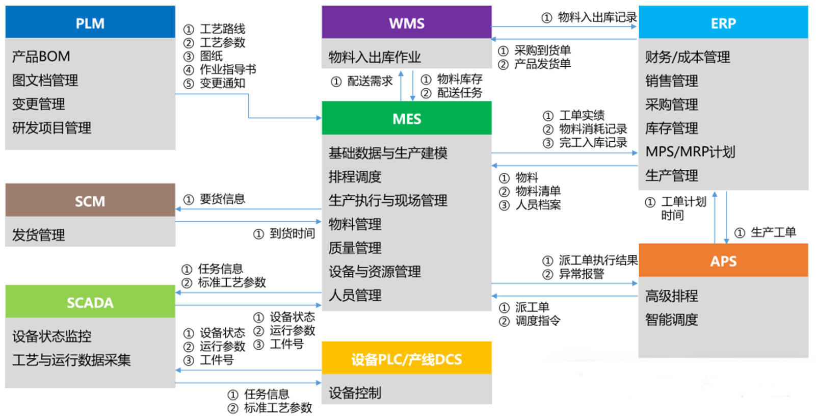 一文搞懂BI、ERP、MES、SCM、PLM、CRM、WMS、APS、SCADA、QMS - 知乎