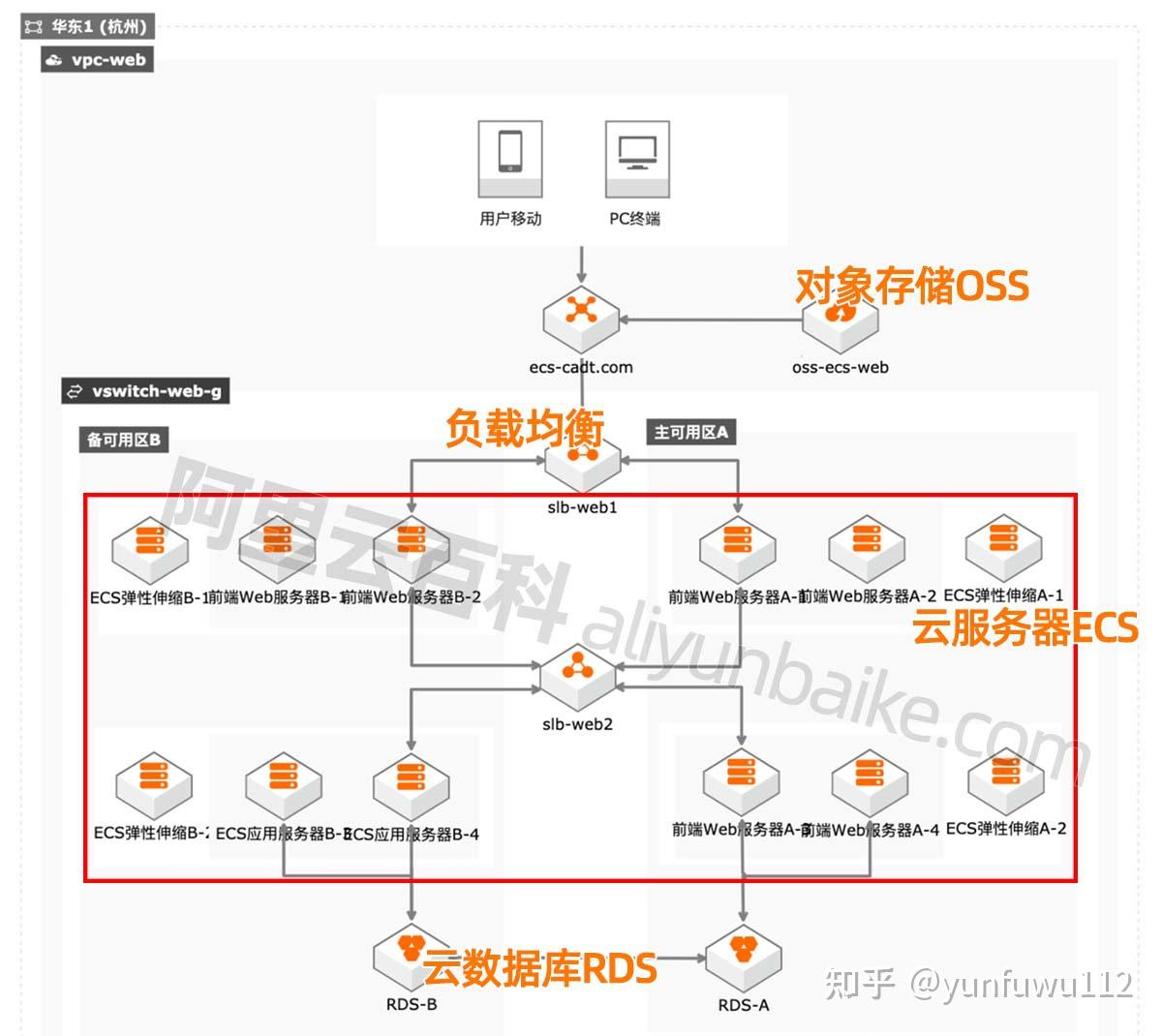 阿里巴巴服务器配置与架构的独特之处何在？  第1张