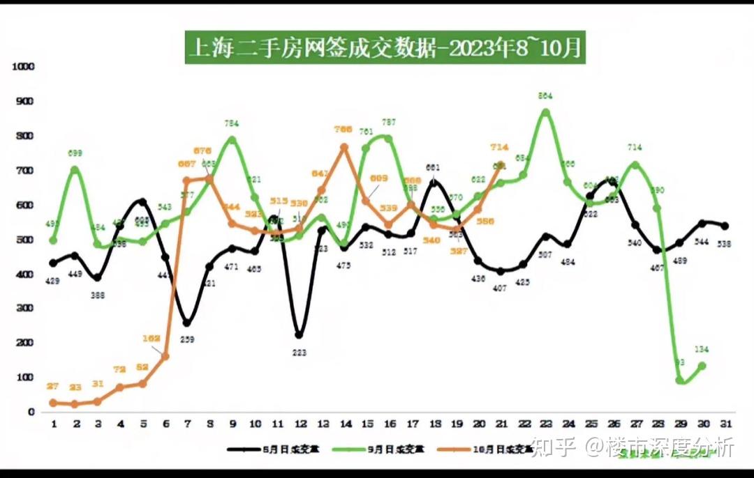 10月上海二手房(第3周)网签成交数据出炉! - 知乎