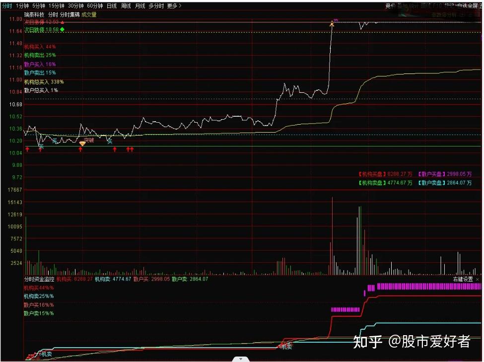 分时集锦+分时资金监控 (指标 分时主图+副图 通达信 贴图)无未来 - 知乎