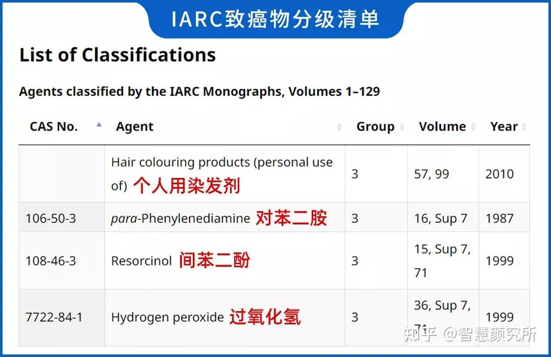 及染髮劑常見成分,如對苯二胺,間苯二酚,過氧化氫等列為三類致癌物