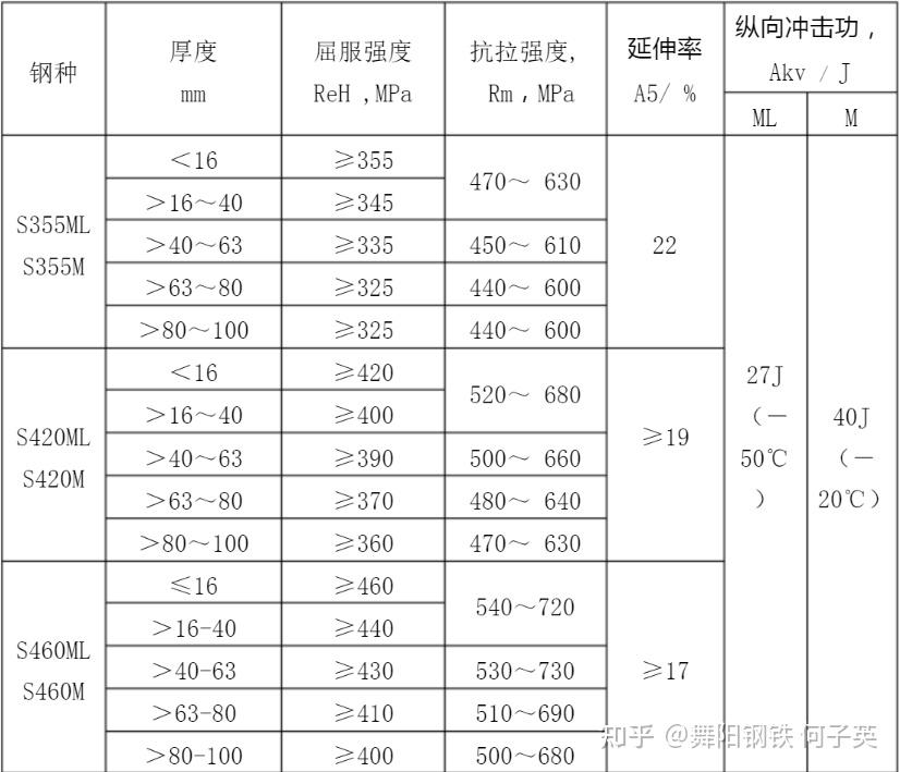 s460ml-s460m-s420ml-s420m-s355ml-s355m