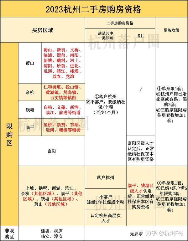 2023年杭州二手房购房政策最新整理！购房资格、税费、首付 知乎