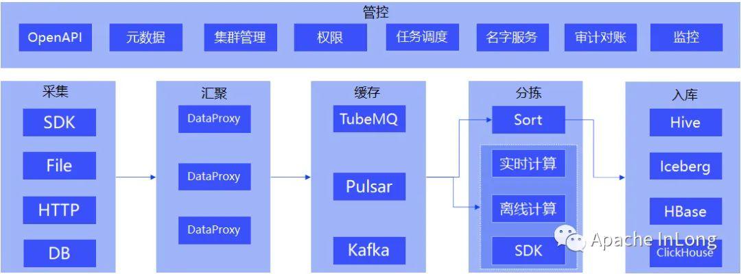 博文干货｜Apache InLong 使用 Apache Pulsar 创建数据入库 - 知乎