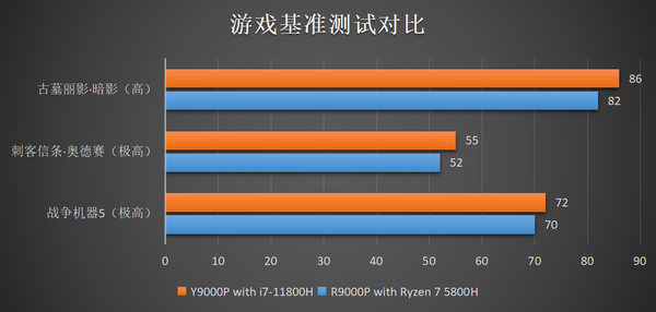 amd 锐龙 5000 h和11代酷睿h45对比分析