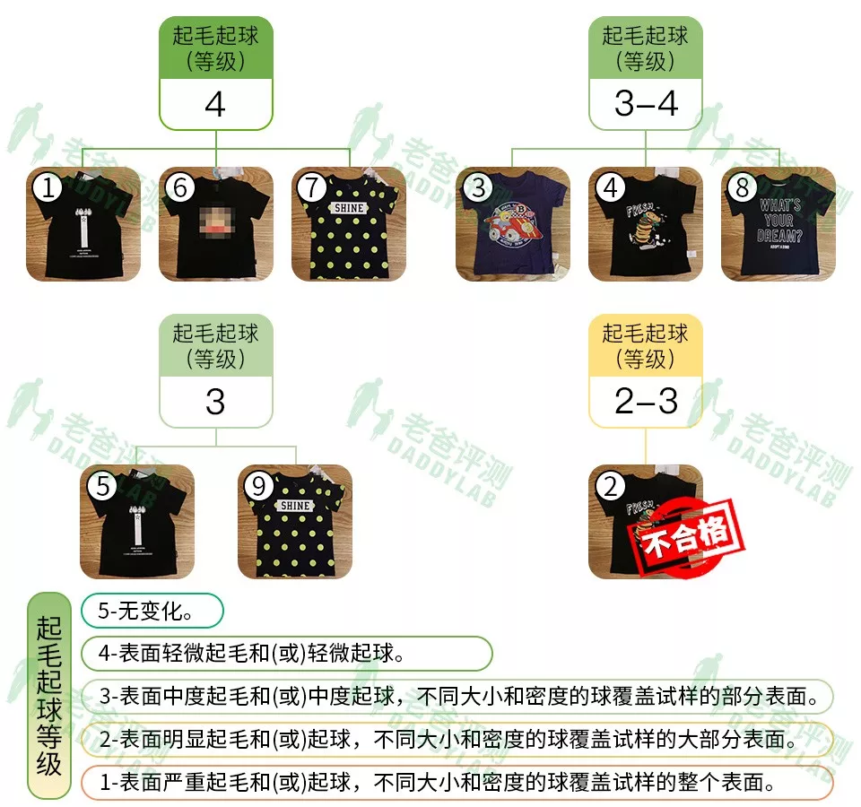 检测9款儿童知名t恤衫优衣库大嘴猴皆不合格