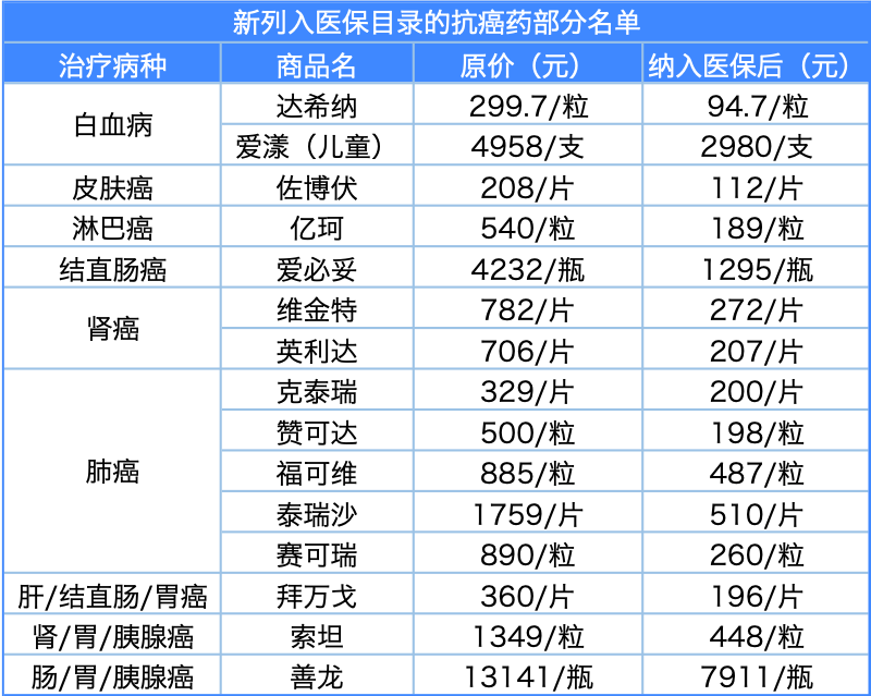 2020年医保目录最新解读抗癌药也能报销了