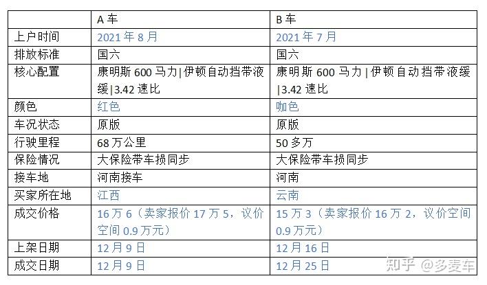 同款车差1.3万,年底二手卡车价格博弈真相
