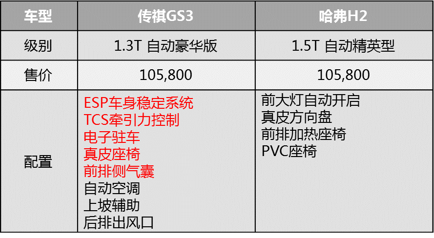 广汽传祺gs3没有亮点能否成否爆款