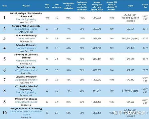 QuantNet发布2021年金融工程排名,巴鲁克荣登榜首! - 知乎
