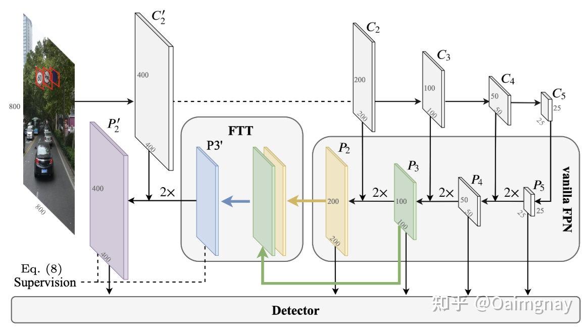 Extended Feature Pyramid Network for Small Object Detection - 知乎