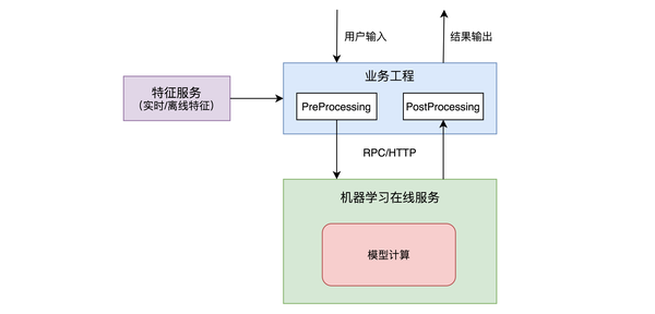 算法平台在线服务体系的演进与实践 - 知乎