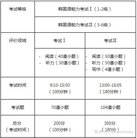 韩语 Topik韩语能力考试全方面解读 知乎