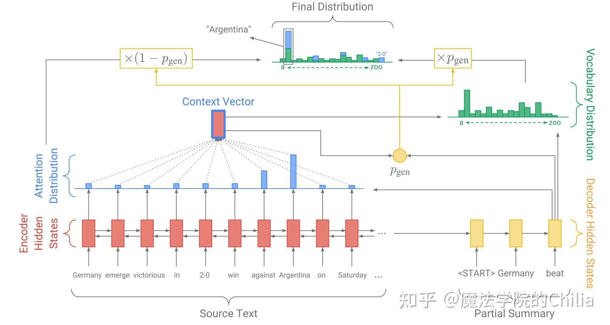 文本摘要经典模型综述