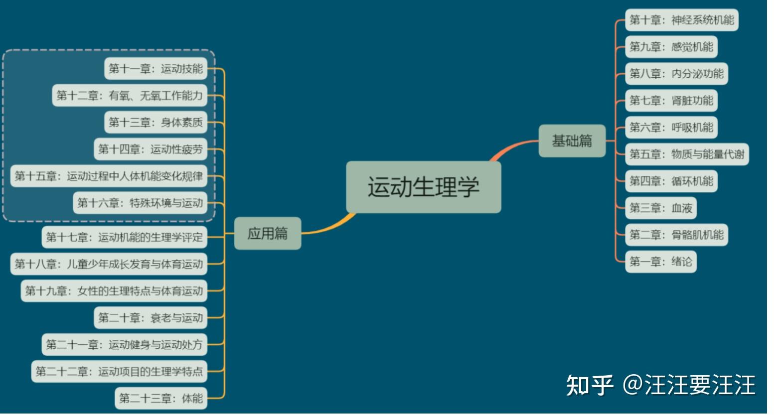 整体思维导图