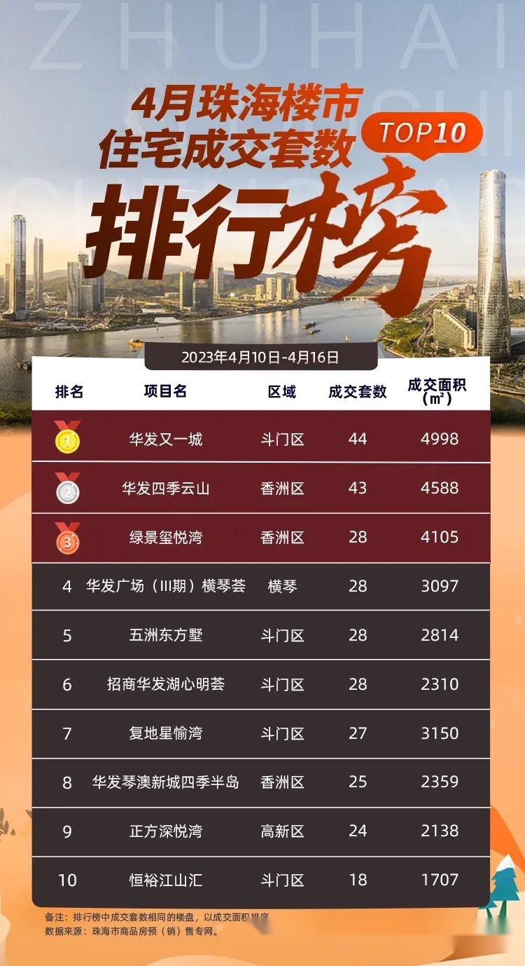 重磅!珠海上周卖了733套房!这个小区最好卖!!! - 知乎