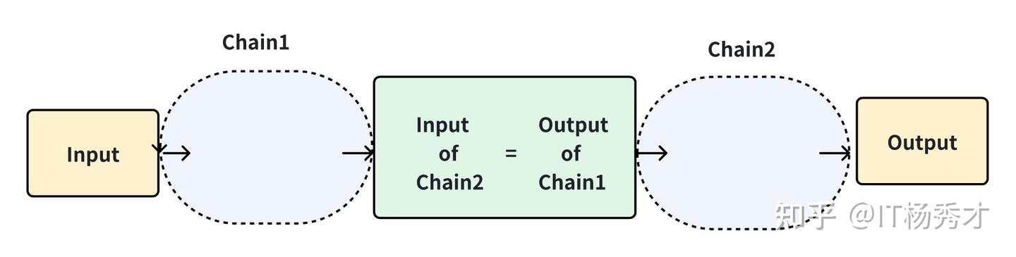 LangChain框架入门系列(4)：链 - 知乎