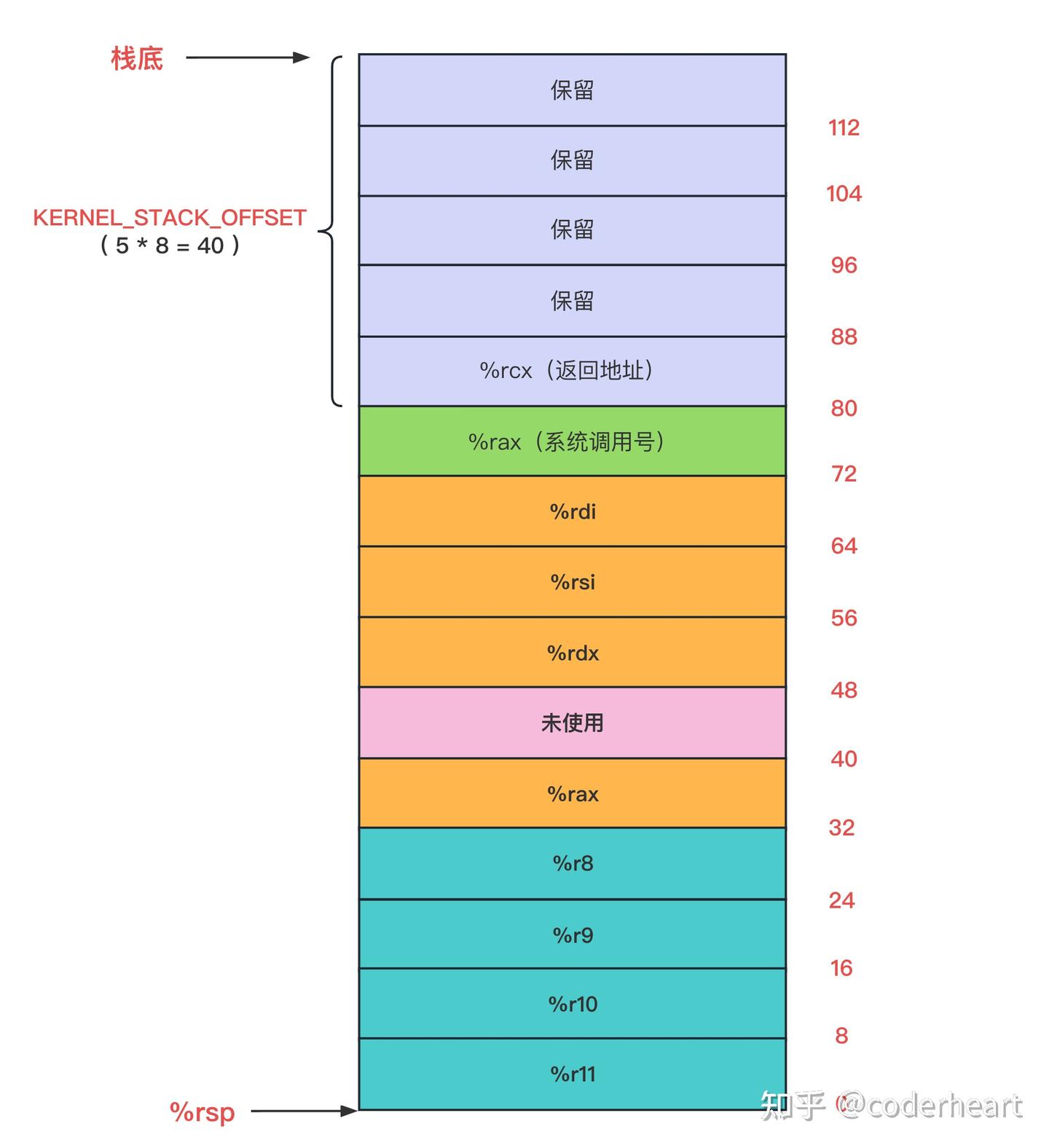 Linux Kernel源码阅读： x86-64 系统调用实现细节（超详细） - 知乎