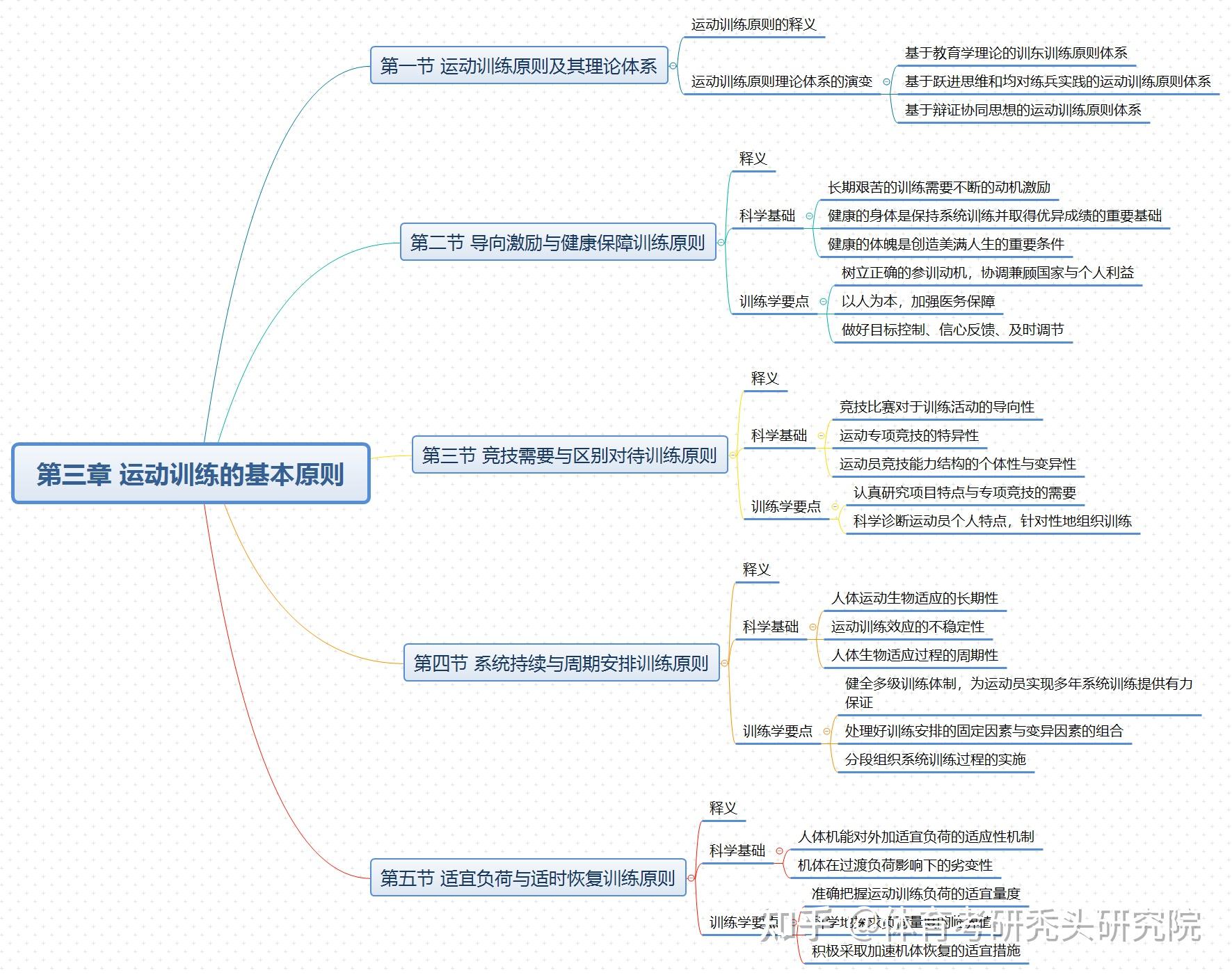 【资料】丨田麦久《运动训练学》思维导图它来啦