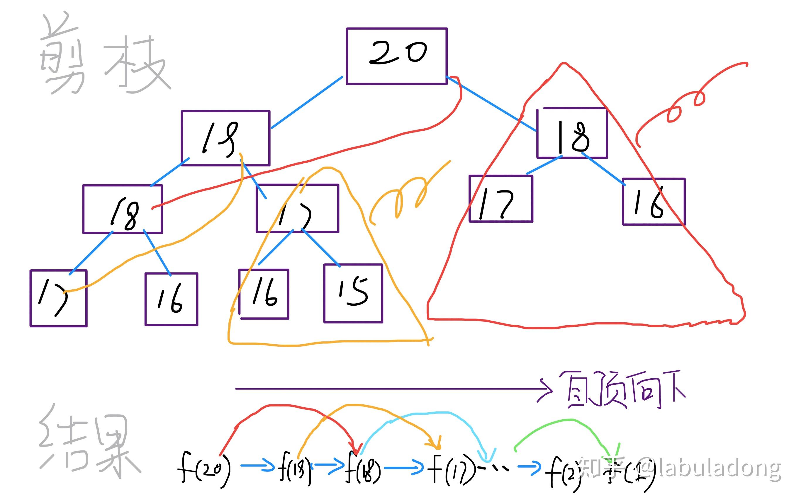 动态规划题解(转) 动态规划题解(转)