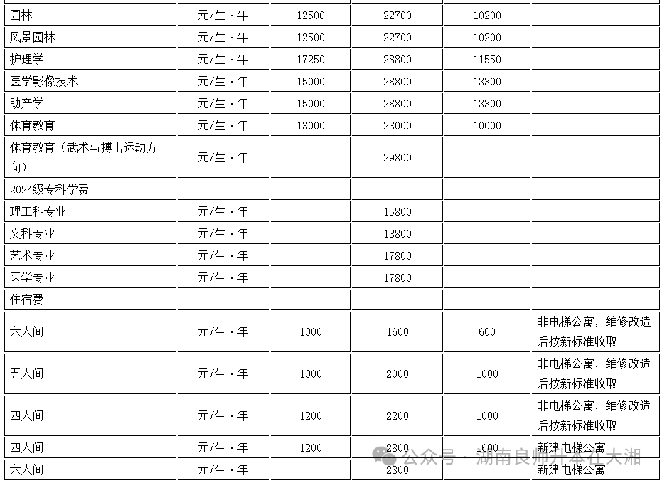 张家界学院学费图片