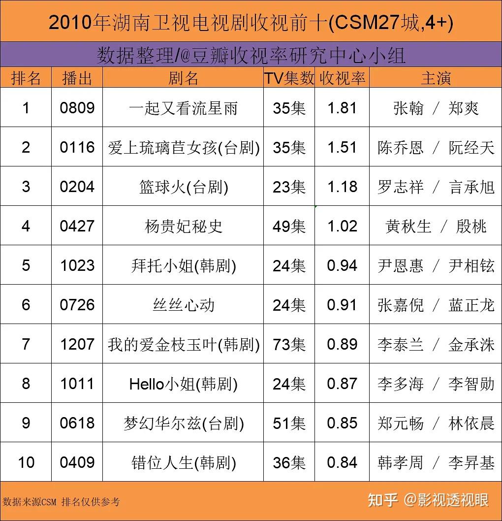 湖南卫视历年电视剧收视率榜单（2009至今） - 知乎