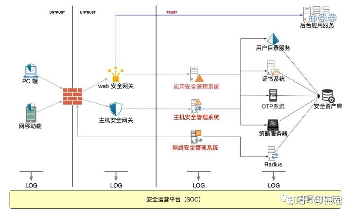 何艺:零信任安全架构实践之路 - 知乎