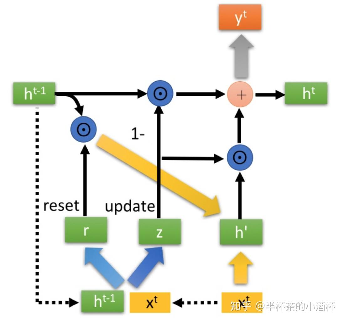  lstm gru 