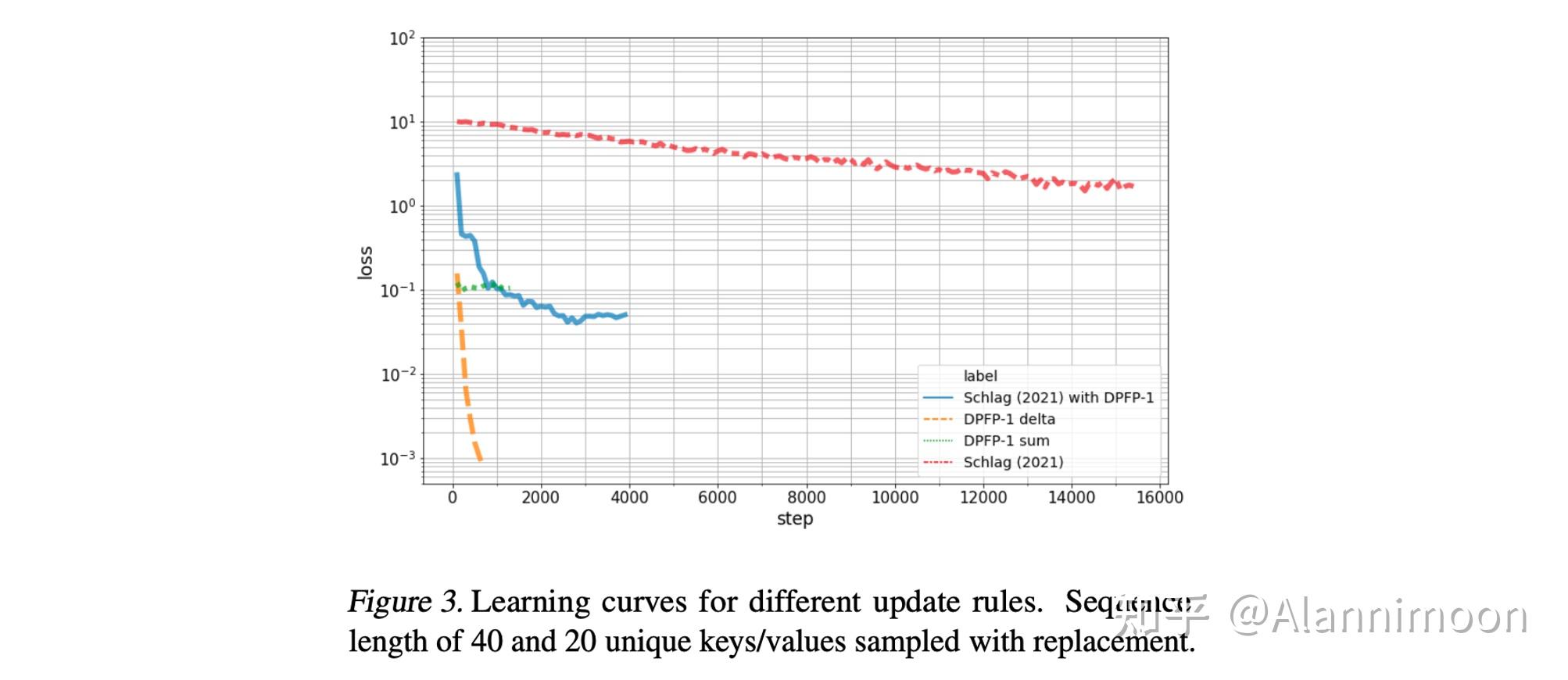 Fast Weight Programmers Linear Transformers Are Secretly Fast Weight Programmers 内容梳理 - 知乎