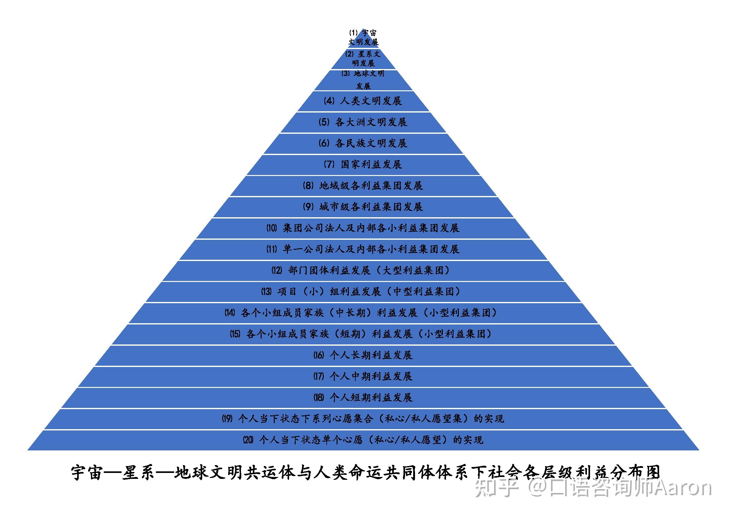 宇宙文明命运共同体,人类命运共同体和个人心愿的层次逻辑关系的思考