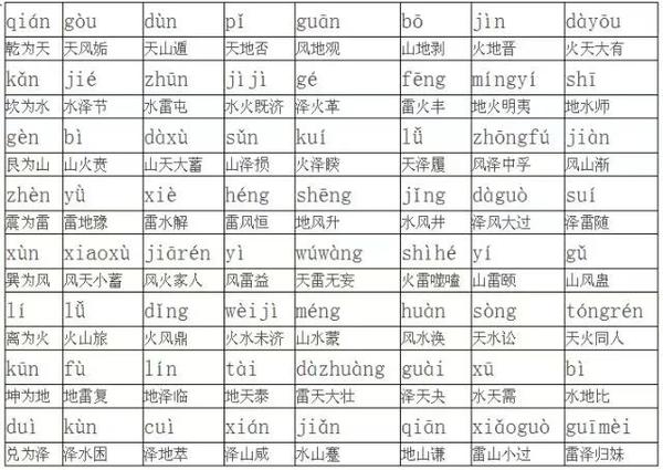 易经六十四卦基本口诀 - 知乎