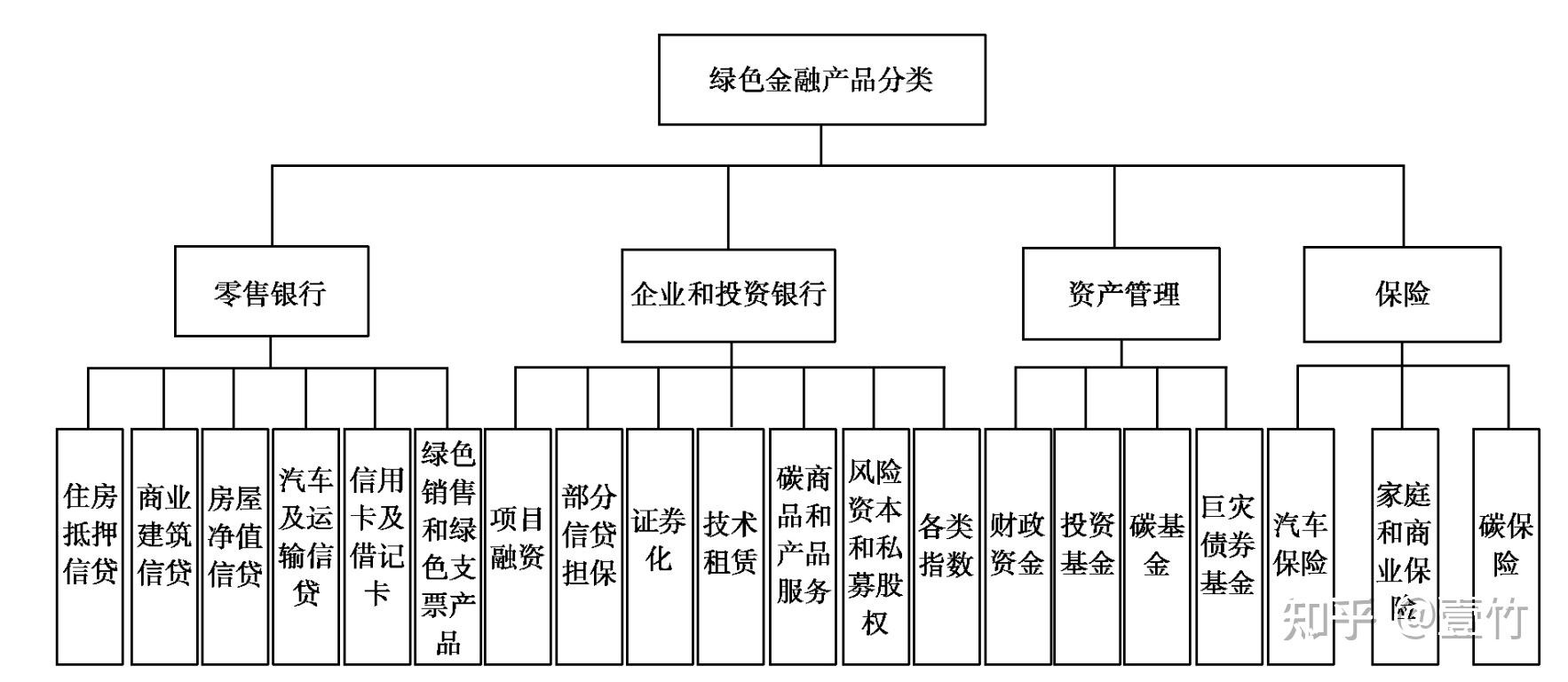绿色金融产品