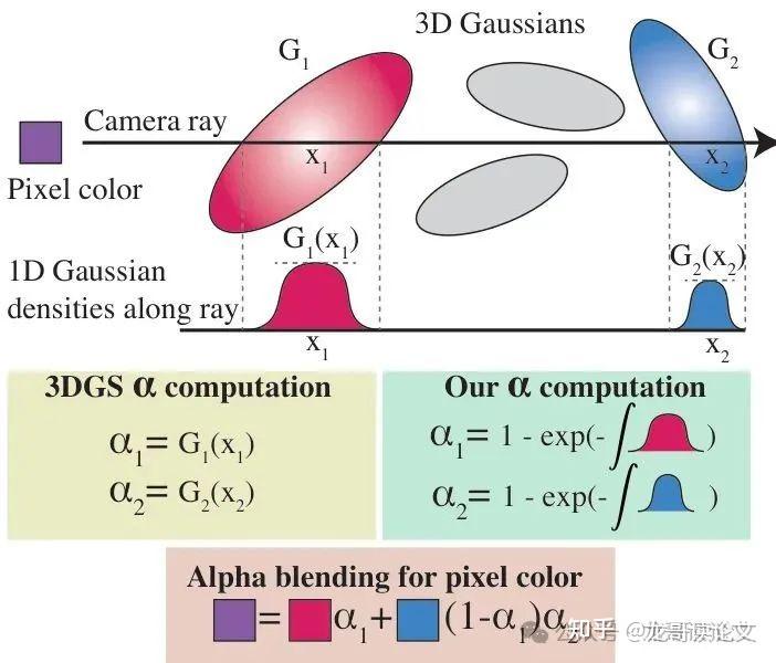 CVPR2025 | 3D高斯光栅化的革命性突破:体积一致性渲染让3D建模更精准 - 知乎