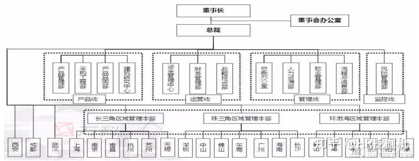 于是调整为"总部-区域公司-城市公司"的三级管控架构