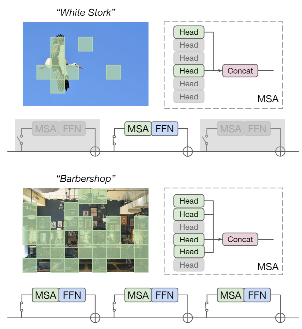 Createav Adapt 【CVPR2022】AdaViT: Adaptive Vision Transformers for Efficient Image ...