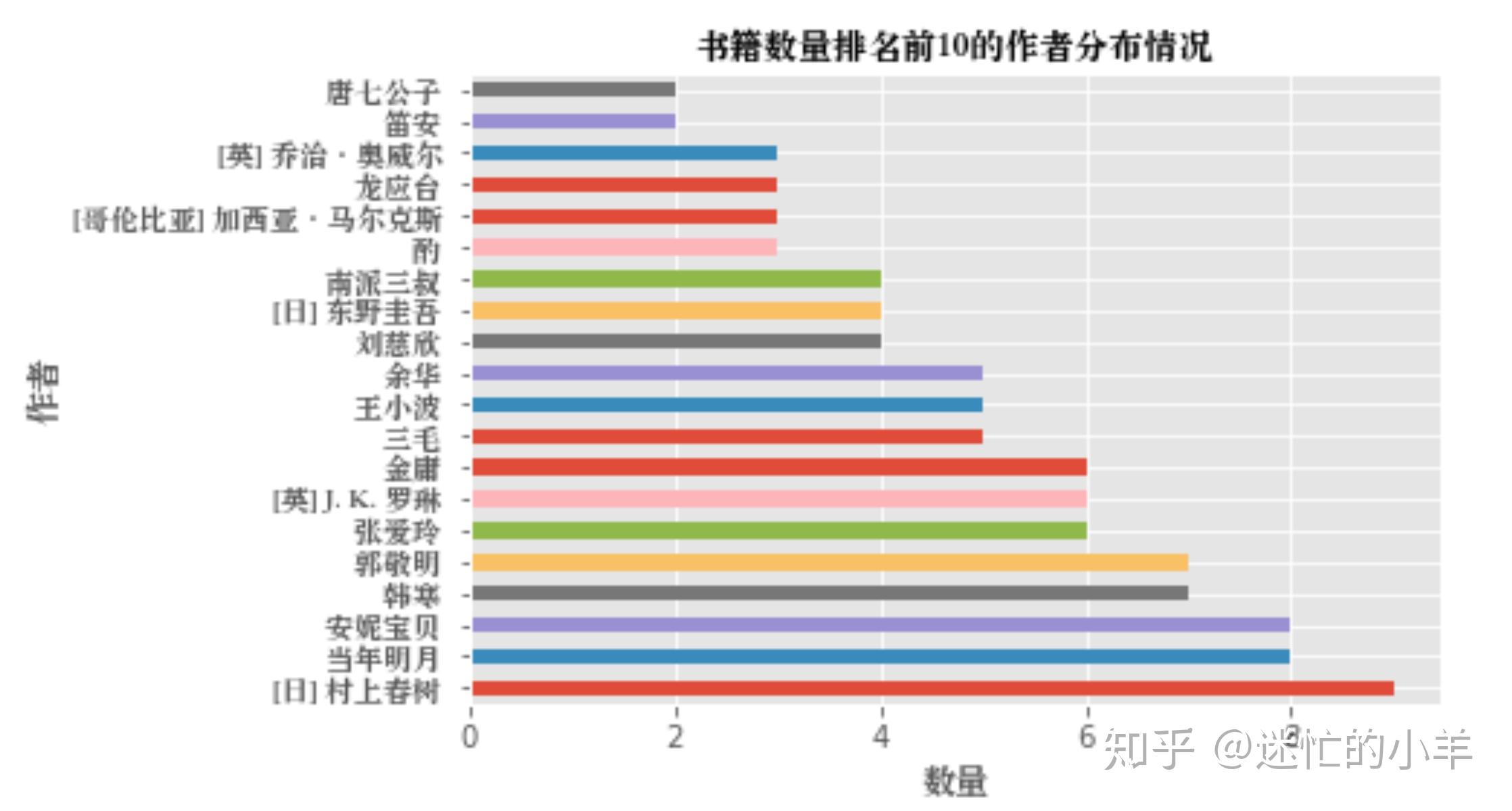 利用python對豆瓣圖書top250進行數據分析,這裡有你看過的書籍嗎?